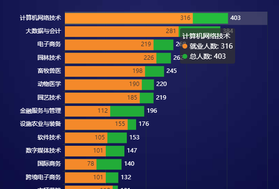 echarts 柱子包含关系
