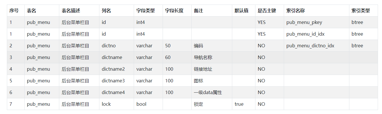 postgersql 读取某一表中的各字段名称，类型，长度，备注，默认值，是否主键，索引类型